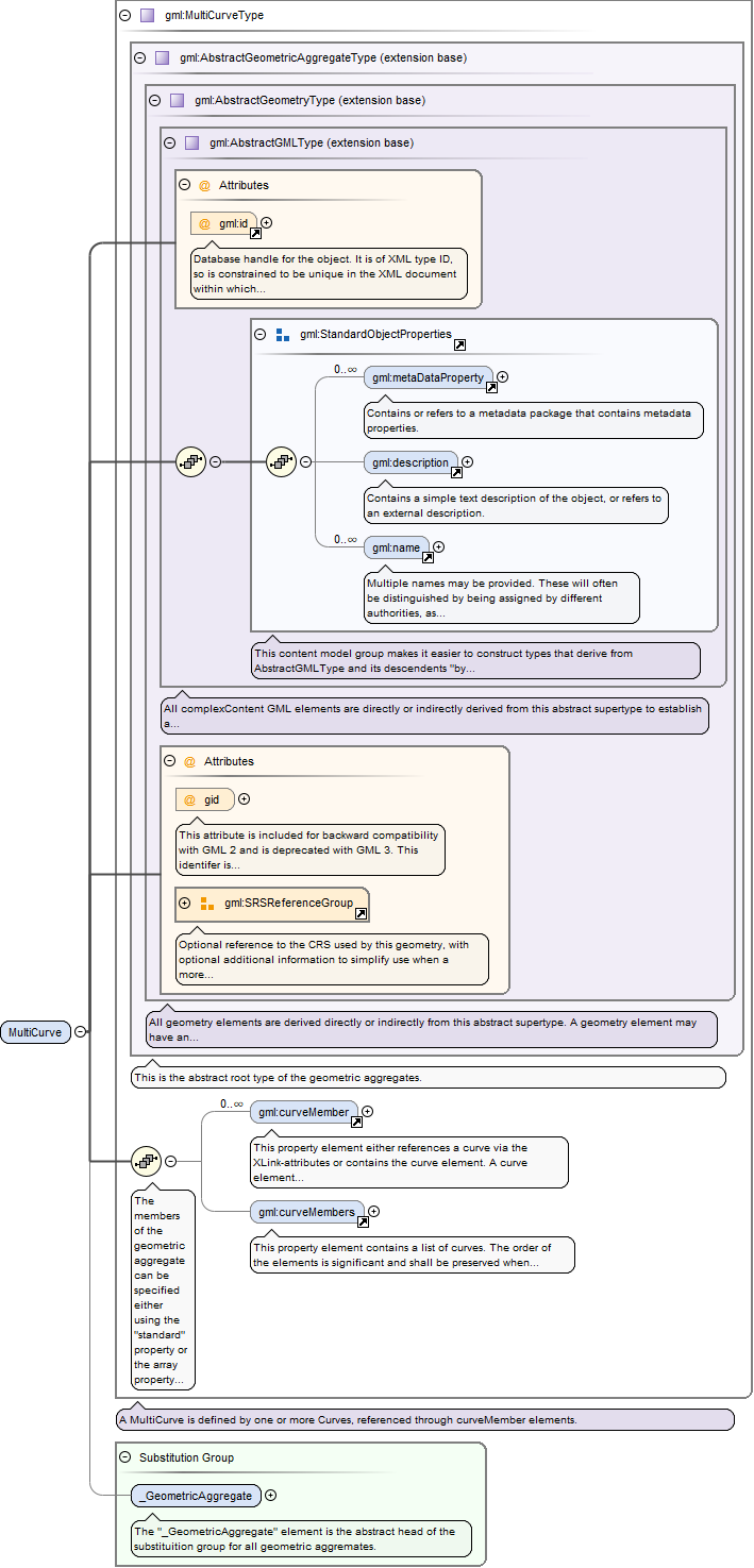 Schema documentation for geometryAggregates.xsd