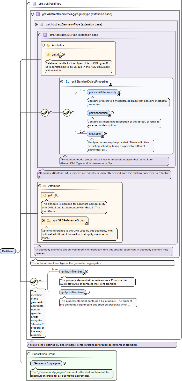 Schema documentation for geometryAggregates.xsd