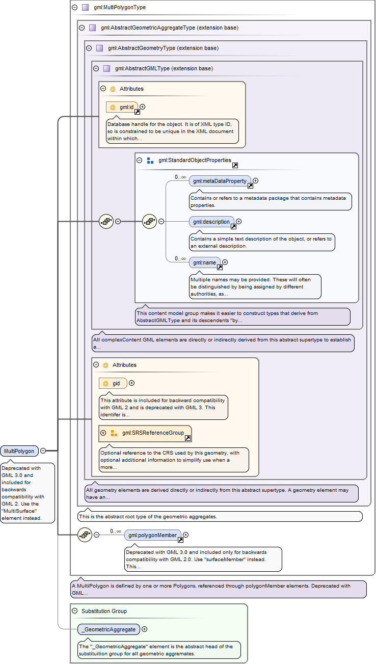 Schema documentation for geometryAggregates.xsd